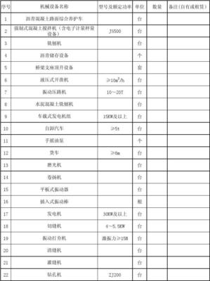 潭邵高速养护工程机械设备履约情况表